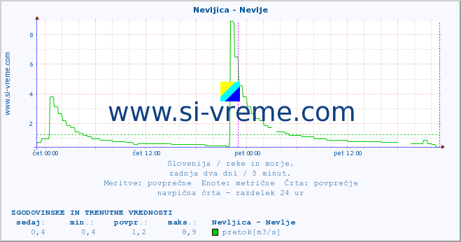 POVPREČJE :: Nevljica - Nevlje :: temperatura | pretok | višina :: zadnja dva dni / 5 minut.