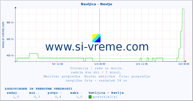 POVPREČJE :: Nevljica - Nevlje :: temperatura | pretok | višina :: zadnja dva dni / 5 minut.