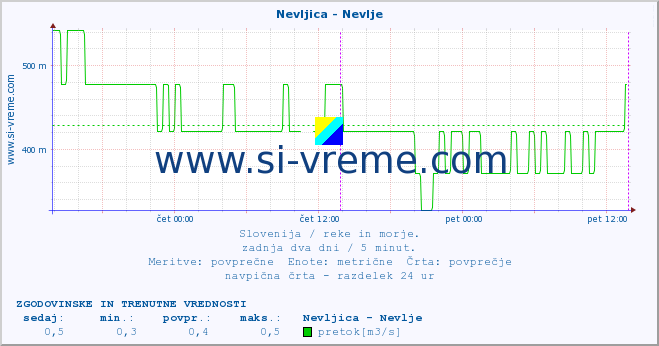 POVPREČJE :: Nevljica - Nevlje :: temperatura | pretok | višina :: zadnja dva dni / 5 minut.