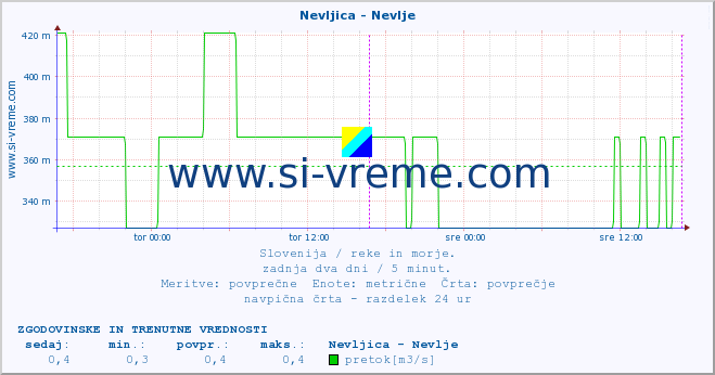 POVPREČJE :: Nevljica - Nevlje :: temperatura | pretok | višina :: zadnja dva dni / 5 minut.