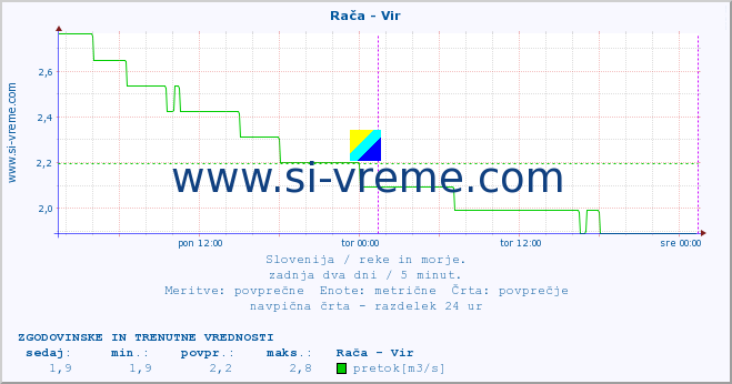 POVPREČJE :: Rača - Vir :: temperatura | pretok | višina :: zadnja dva dni / 5 minut.