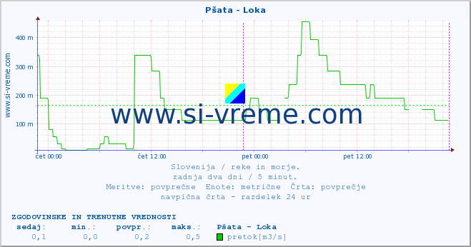 POVPREČJE :: Pšata - Loka :: temperatura | pretok | višina :: zadnja dva dni / 5 minut.