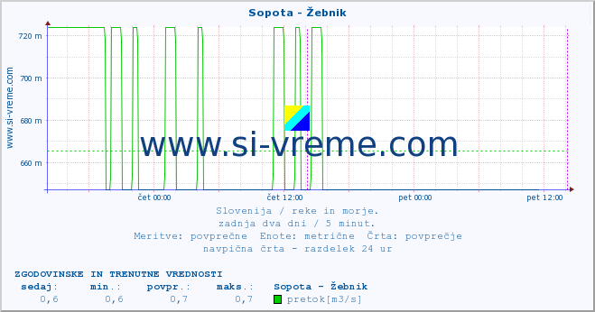 POVPREČJE :: Sopota - Žebnik :: temperatura | pretok | višina :: zadnja dva dni / 5 minut.