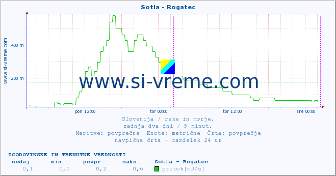 POVPREČJE :: Sotla - Rogatec :: temperatura | pretok | višina :: zadnja dva dni / 5 minut.