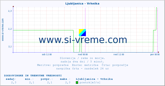 POVPREČJE :: Ljubljanica - Vrhnika :: temperatura | pretok | višina :: zadnja dva dni / 5 minut.