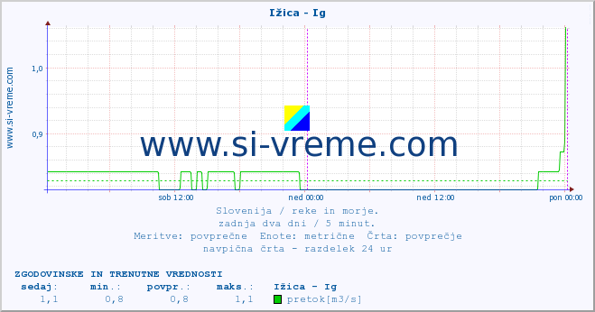 POVPREČJE :: Ižica - Ig :: temperatura | pretok | višina :: zadnja dva dni / 5 minut.