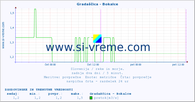 POVPREČJE :: Gradaščica - Bokalce :: temperatura | pretok | višina :: zadnja dva dni / 5 minut.