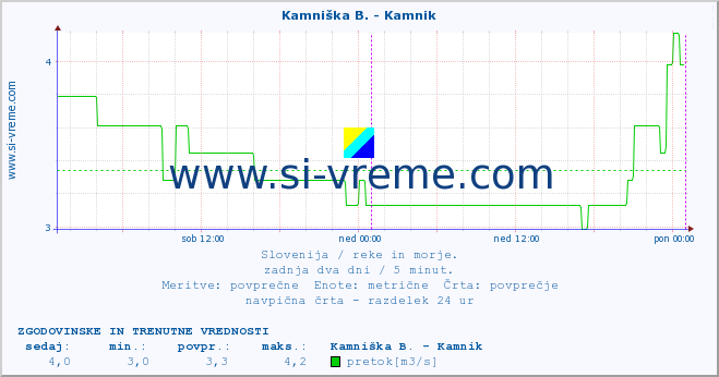 POVPREČJE :: Savinja - Letuš :: temperatura | pretok | višina :: zadnja dva dni / 5 minut.