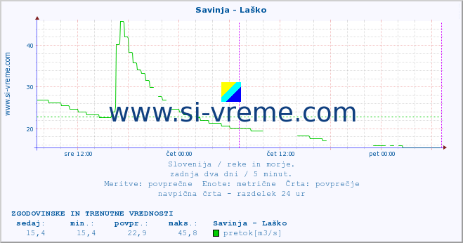 POVPREČJE :: Savinja - Laško :: temperatura | pretok | višina :: zadnja dva dni / 5 minut.