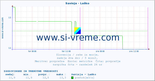 POVPREČJE :: Savinja - Laško :: temperatura | pretok | višina :: zadnja dva dni / 5 minut.