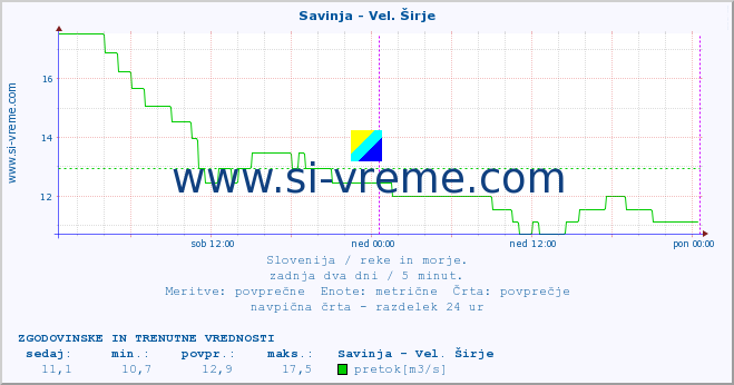 POVPREČJE :: Savinja - Vel. Širje :: temperatura | pretok | višina :: zadnja dva dni / 5 minut.