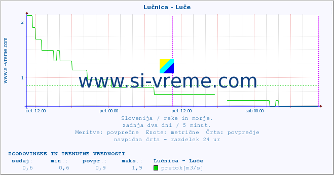 POVPREČJE :: Lučnica - Luče :: temperatura | pretok | višina :: zadnja dva dni / 5 minut.