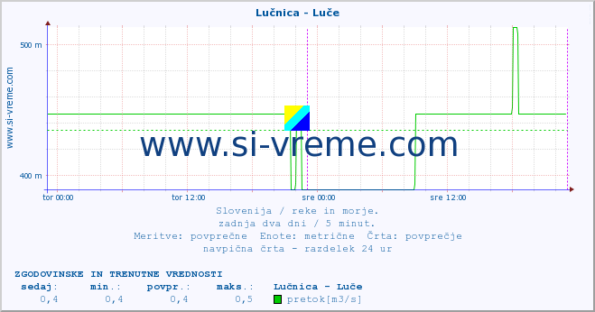 POVPREČJE :: Lučnica - Luče :: temperatura | pretok | višina :: zadnja dva dni / 5 minut.