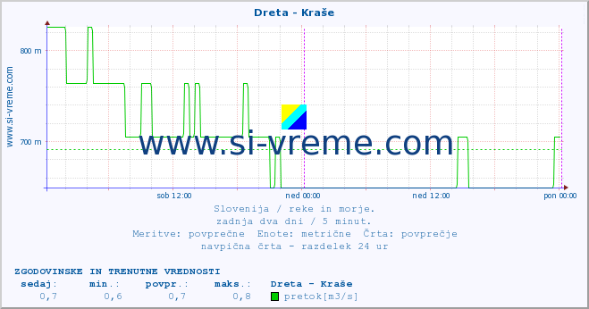 POVPREČJE :: Dreta - Kraše :: temperatura | pretok | višina :: zadnja dva dni / 5 minut.