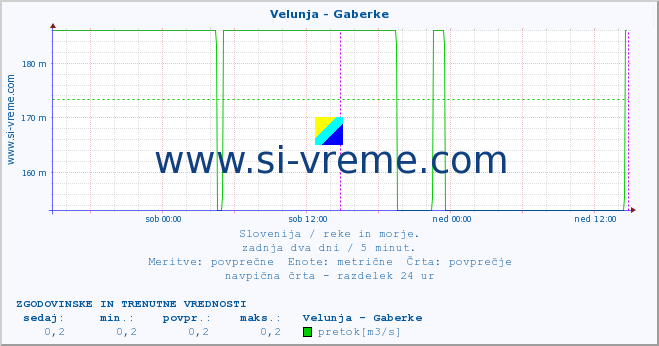 POVPREČJE :: Velunja - Gaberke :: temperatura | pretok | višina :: zadnja dva dni / 5 minut.