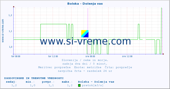 POVPREČJE :: Bolska - Dolenja vas :: temperatura | pretok | višina :: zadnja dva dni / 5 minut.