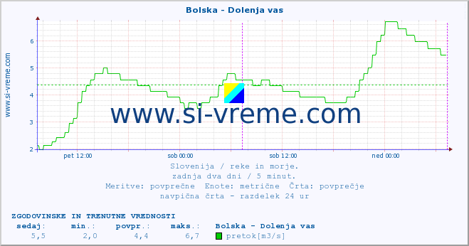 POVPREČJE :: Bolska - Dolenja vas :: temperatura | pretok | višina :: zadnja dva dni / 5 minut.