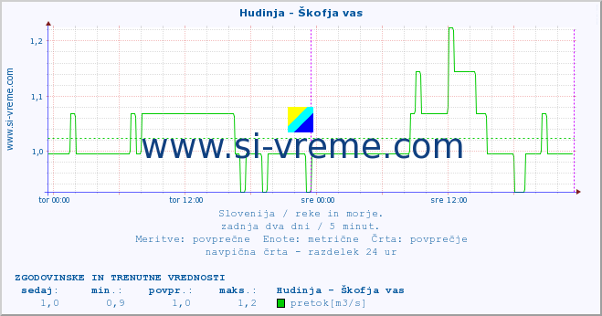 POVPREČJE :: Hudinja - Škofja vas :: temperatura | pretok | višina :: zadnja dva dni / 5 minut.