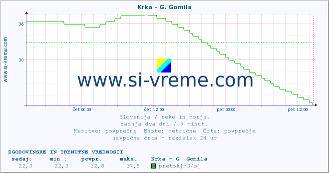 POVPREČJE :: Krka - G. Gomila :: temperatura | pretok | višina :: zadnja dva dni / 5 minut.