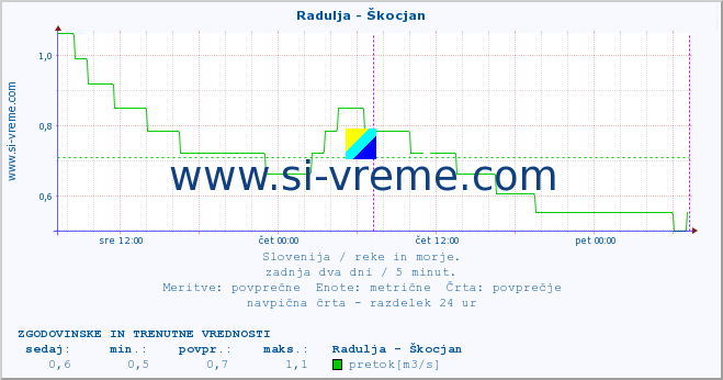 POVPREČJE :: Radulja - Škocjan :: temperatura | pretok | višina :: zadnja dva dni / 5 minut.