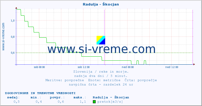 POVPREČJE :: Radulja - Škocjan :: temperatura | pretok | višina :: zadnja dva dni / 5 minut.