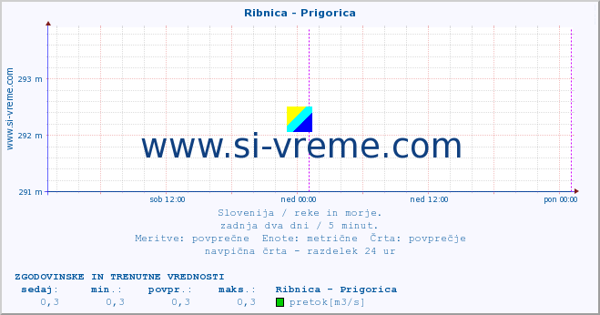 POVPREČJE :: Ribnica - Prigorica :: temperatura | pretok | višina :: zadnja dva dni / 5 minut.