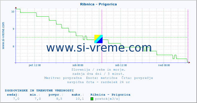 POVPREČJE :: Ribnica - Prigorica :: temperatura | pretok | višina :: zadnja dva dni / 5 minut.