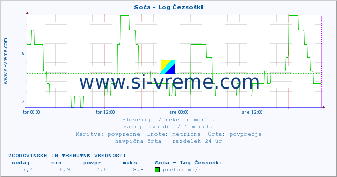 POVPREČJE :: Soča - Log Čezsoški :: temperatura | pretok | višina :: zadnja dva dni / 5 minut.