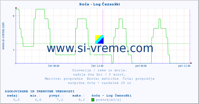 POVPREČJE :: Soča - Log Čezsoški :: temperatura | pretok | višina :: zadnja dva dni / 5 minut.