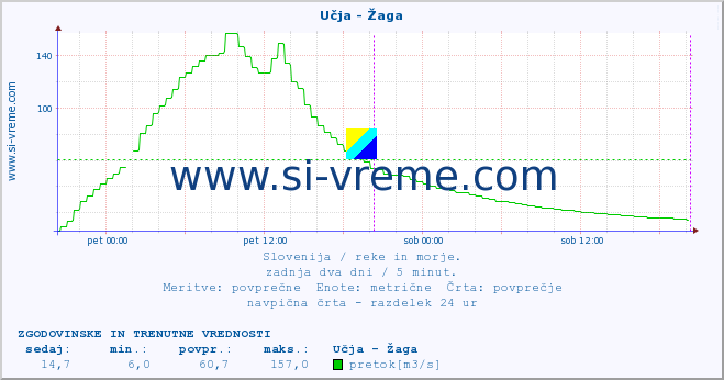 POVPREČJE :: Učja - Žaga :: temperatura | pretok | višina :: zadnja dva dni / 5 minut.