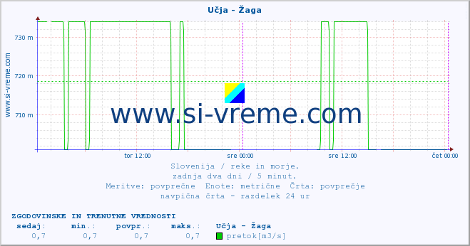 POVPREČJE :: Učja - Žaga :: temperatura | pretok | višina :: zadnja dva dni / 5 minut.