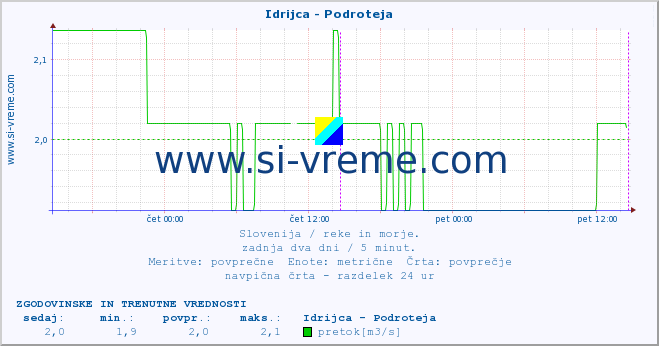 POVPREČJE :: Idrijca - Podroteja :: temperatura | pretok | višina :: zadnja dva dni / 5 minut.