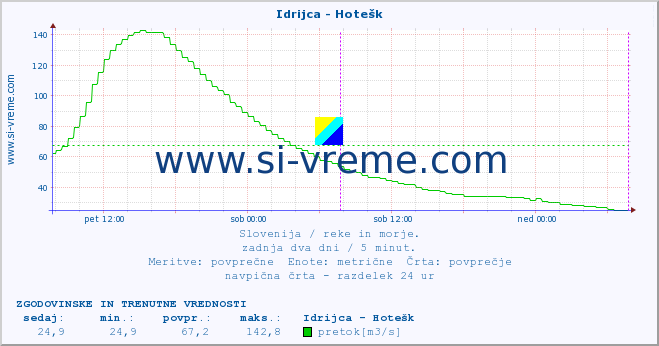 POVPREČJE :: Idrijca - Hotešk :: temperatura | pretok | višina :: zadnja dva dni / 5 minut.