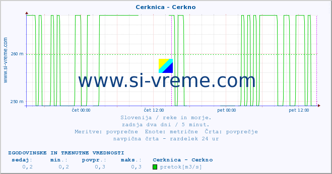 POVPREČJE :: Cerknica - Cerkno :: temperatura | pretok | višina :: zadnja dva dni / 5 minut.