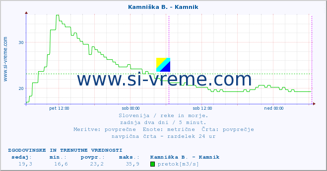 POVPREČJE :: Branica - Branik :: temperatura | pretok | višina :: zadnja dva dni / 5 minut.