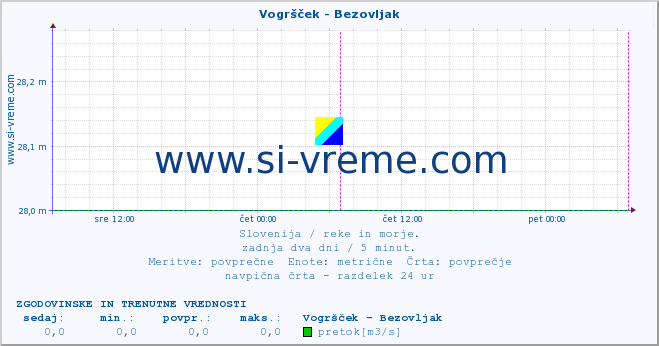 POVPREČJE :: Vogršček - Bezovljak :: temperatura | pretok | višina :: zadnja dva dni / 5 minut.