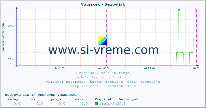 POVPREČJE :: Vogršček - Bezovljak :: temperatura | pretok | višina :: zadnja dva dni / 5 minut.