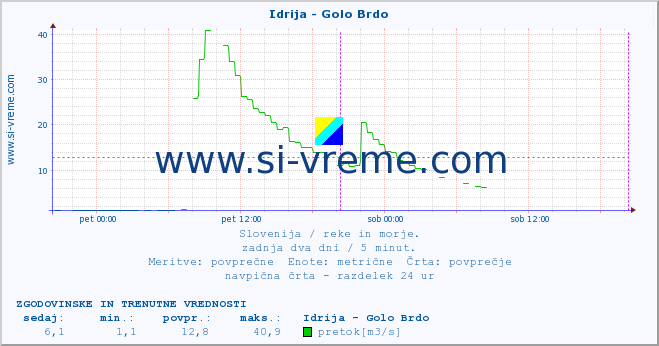 POVPREČJE :: Idrija - Golo Brdo :: temperatura | pretok | višina :: zadnja dva dni / 5 minut.