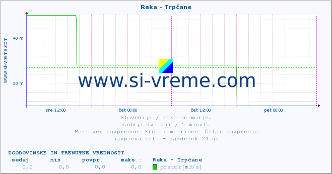 POVPREČJE :: Reka - Trpčane :: temperatura | pretok | višina :: zadnja dva dni / 5 minut.