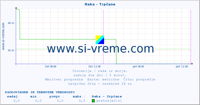 POVPREČJE :: Reka - Trpčane :: temperatura | pretok | višina :: zadnja dva dni / 5 minut.