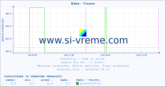 POVPREČJE :: Reka - Trnovo :: temperatura | pretok | višina :: zadnja dva dni / 5 minut.