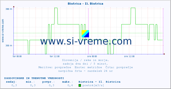 POVPREČJE :: Bistrica - Il. Bistrica :: temperatura | pretok | višina :: zadnja dva dni / 5 minut.