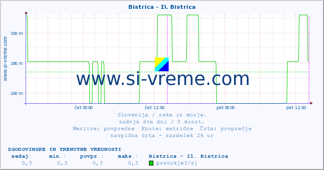 POVPREČJE :: Bistrica - Il. Bistrica :: temperatura | pretok | višina :: zadnja dva dni / 5 minut.