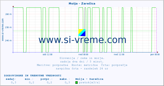 POVPREČJE :: Molja - Zarečica :: temperatura | pretok | višina :: zadnja dva dni / 5 minut.