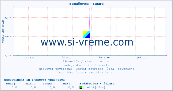 POVPREČJE :: Badaševica - Šalara :: temperatura | pretok | višina :: zadnja dva dni / 5 minut.