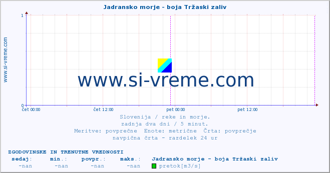 POVPREČJE :: Jadransko morje - boja Tržaski zaliv :: temperatura | pretok | višina :: zadnja dva dni / 5 minut.