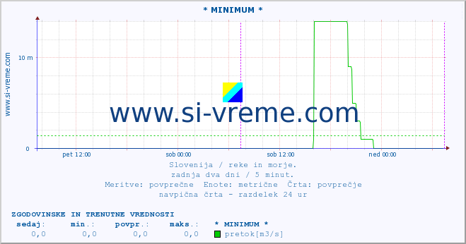 POVPREČJE :: * MINIMUM * :: temperatura | pretok | višina :: zadnja dva dni / 5 minut.