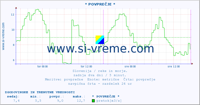 POVPREČJE :: * POVPREČJE * :: temperatura | pretok | višina :: zadnja dva dni / 5 minut.