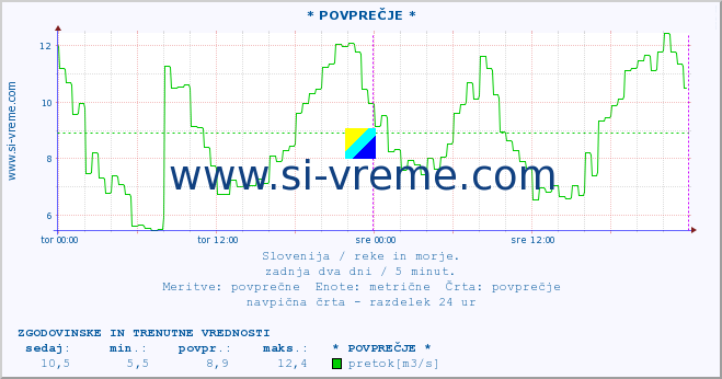 POVPREČJE :: * POVPREČJE * :: temperatura | pretok | višina :: zadnja dva dni / 5 minut.