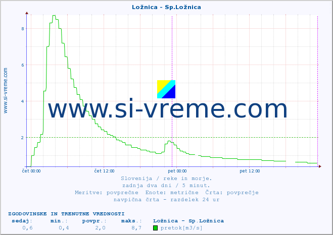 POVPREČJE :: Ložnica - Sp.Ložnica :: temperatura | pretok | višina :: zadnja dva dni / 5 minut.